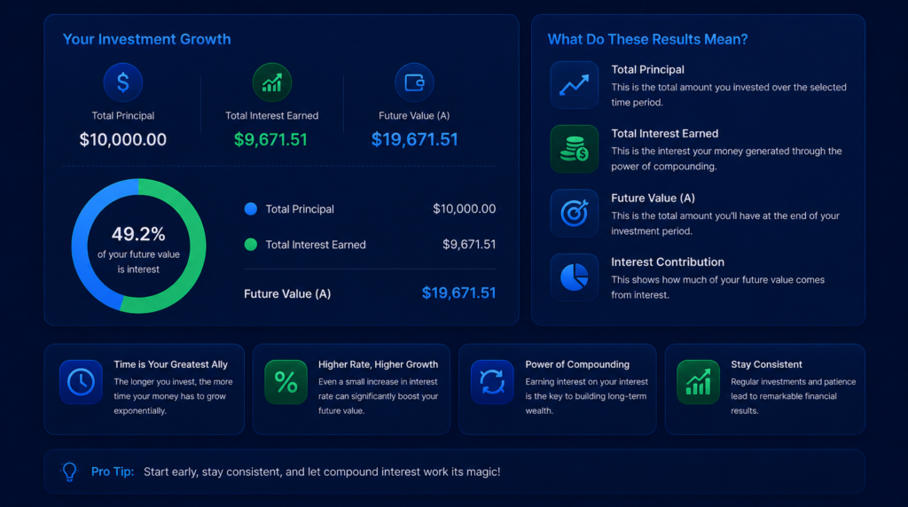 Compound Interest Calculator result showing future value, total interest earned, and investment growth